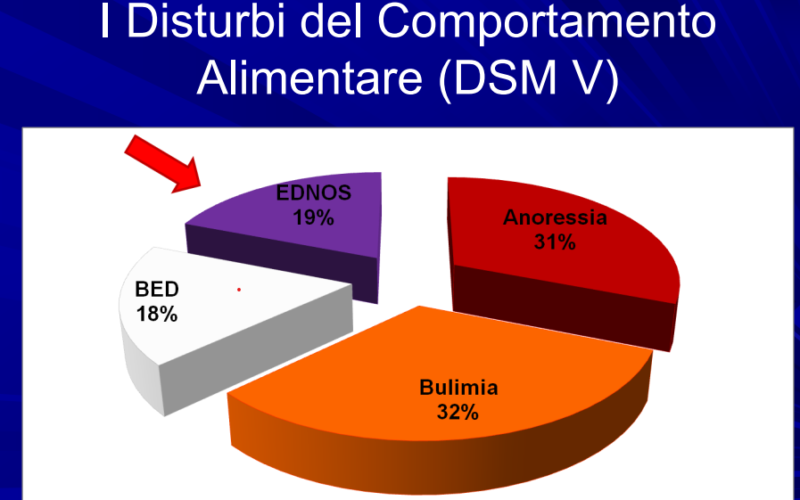 Cosa Sono I Disturbi Del Comportamento Alimentare Dott Omar Scomodon