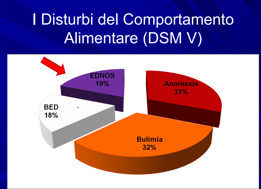 COSA SONO I DISTURBI DEL COMPORTAMENTO ALIMENTARE - Dott. Omar Scomodon ...